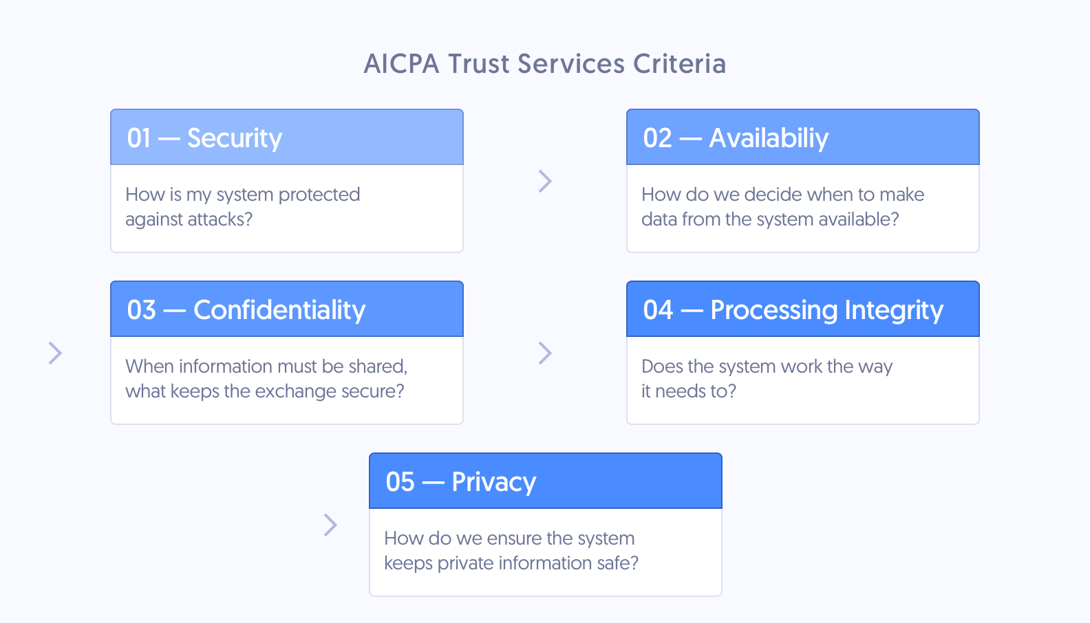 SOC2 Summary Vs NIST CSF Vs ISO 27001 Cybersecurity Memo